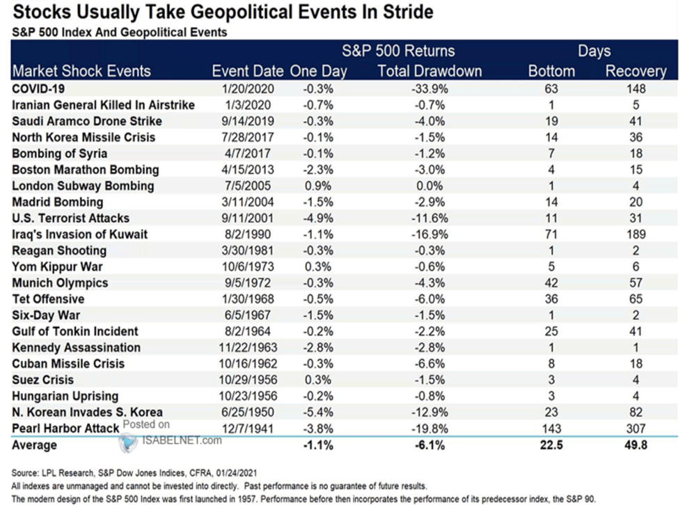 Aandelen en geopolitieke events