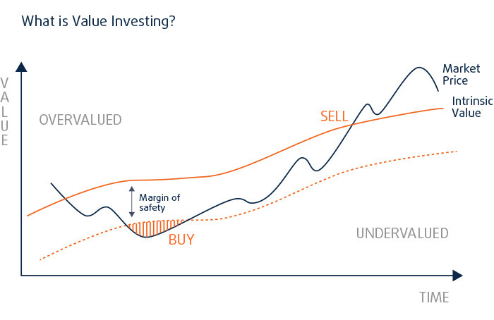 Beleggingsbeleid Grafiek ValueInvesting