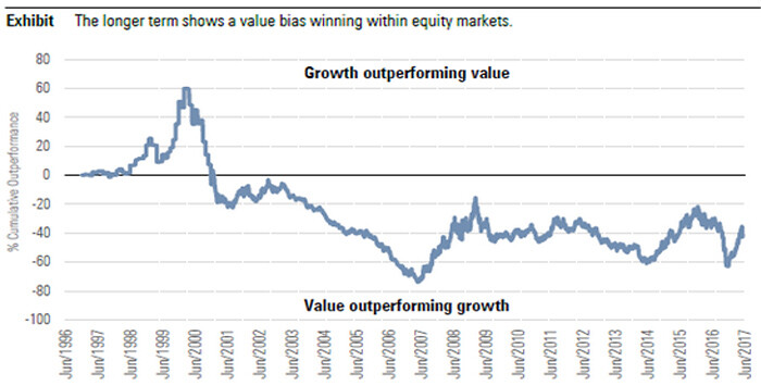 Beleggingsbeleid value growth grafiek